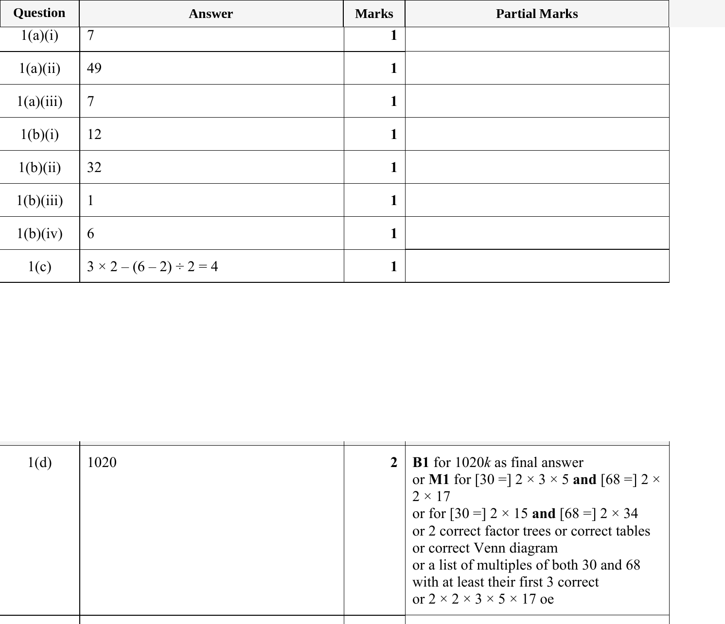 Mark scheme for IGCSE 0580 May/June 2024 Paper 32 Question 1