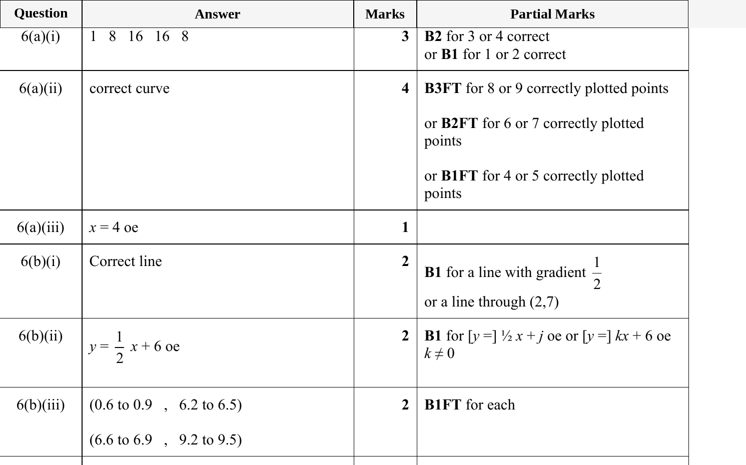 Mark scheme for IGCSE 0580 Jun 2024 Paper 32 Q6