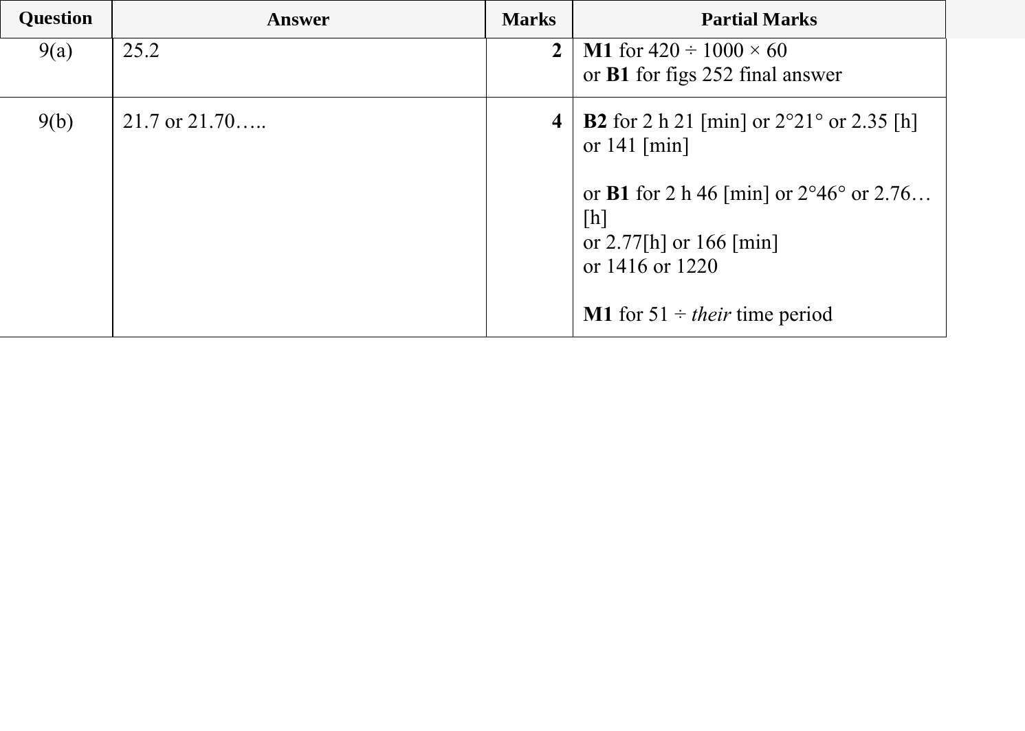 Mark scheme for IGCSE 0580 Jun 2024 Paper 32 Q9