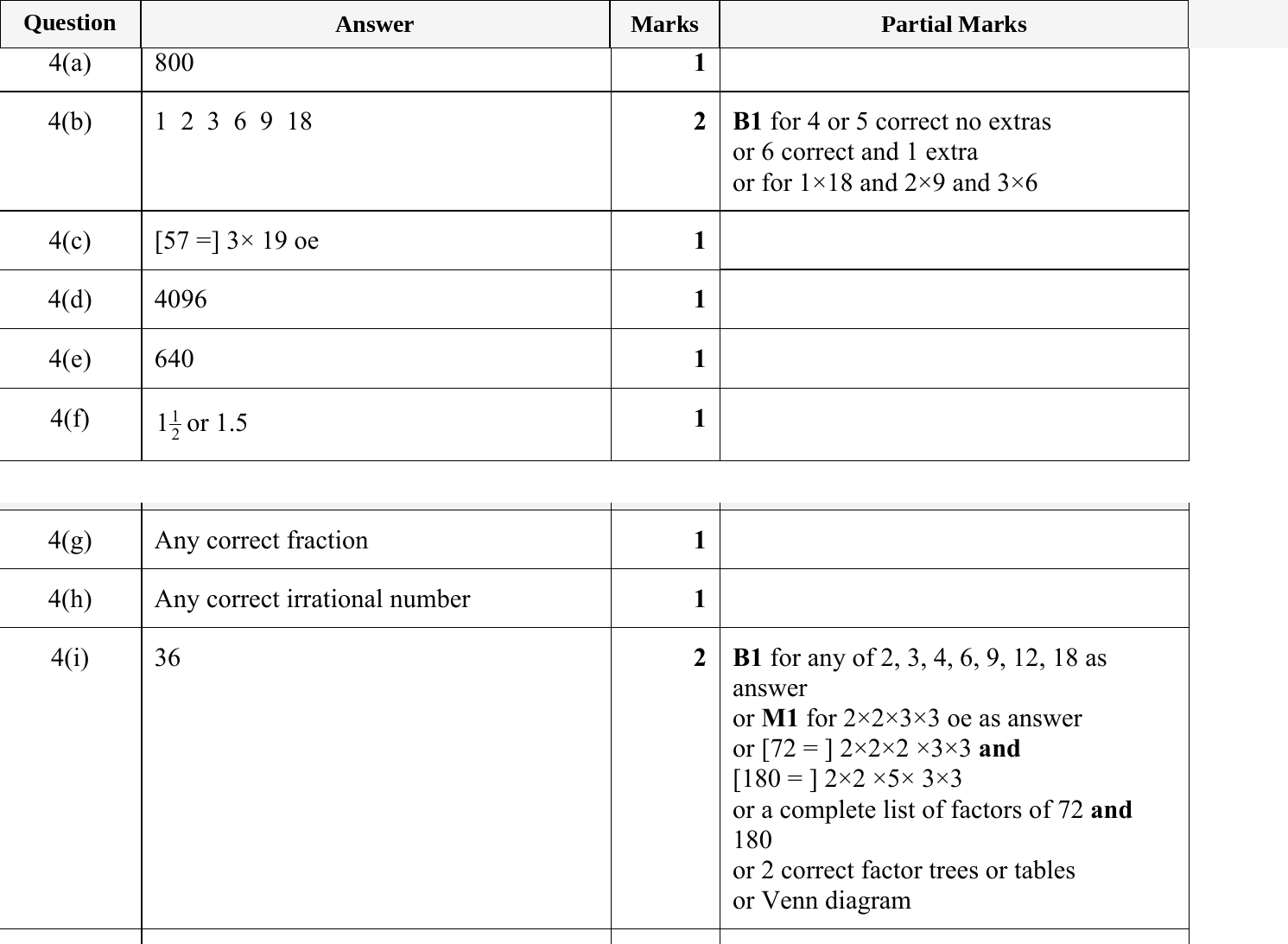 Mark scheme for IGCSE 0580 May/June 2024 Paper 33 Question 4