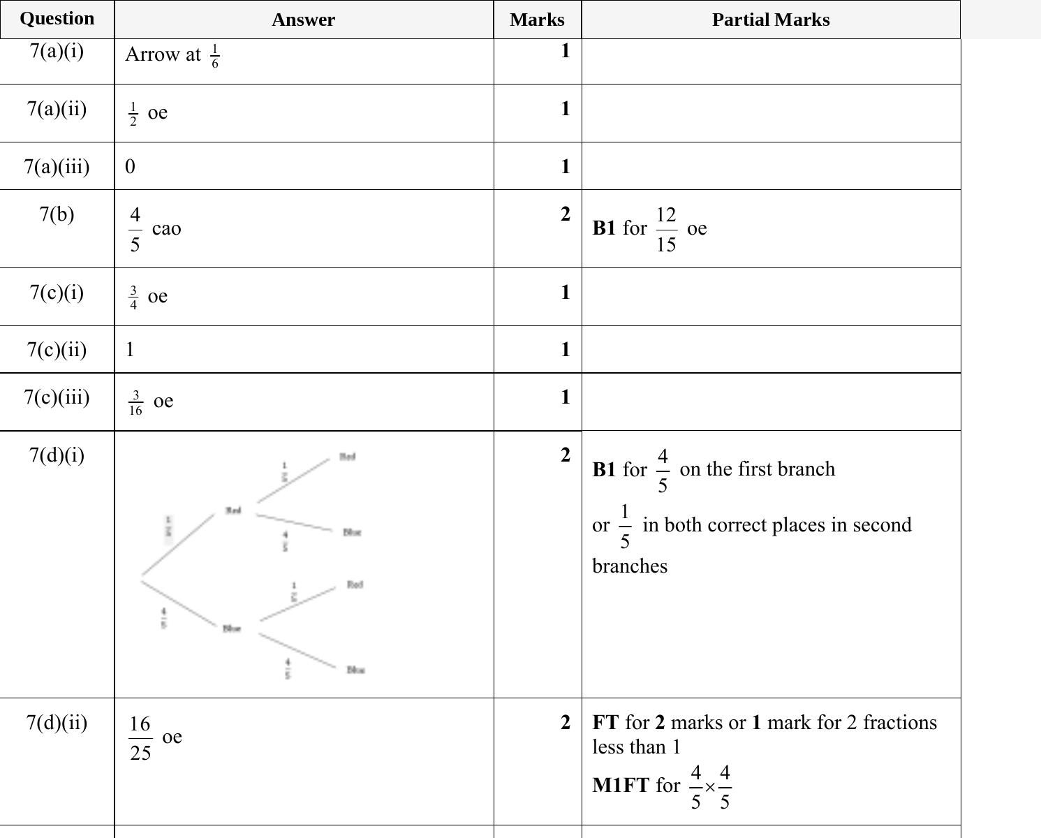 Mark scheme for IGCSE 0580 May/June 2024 Paper 33 Question 7