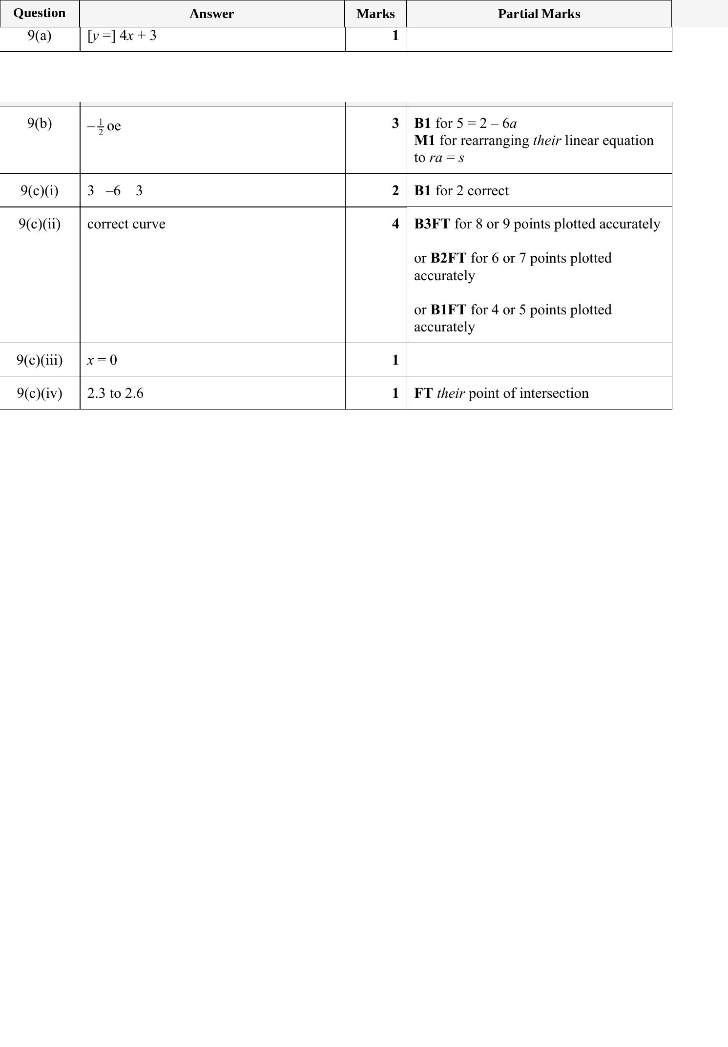 Mark scheme for IGCSE 0580 May/June 2024 Paper 33 Question 9