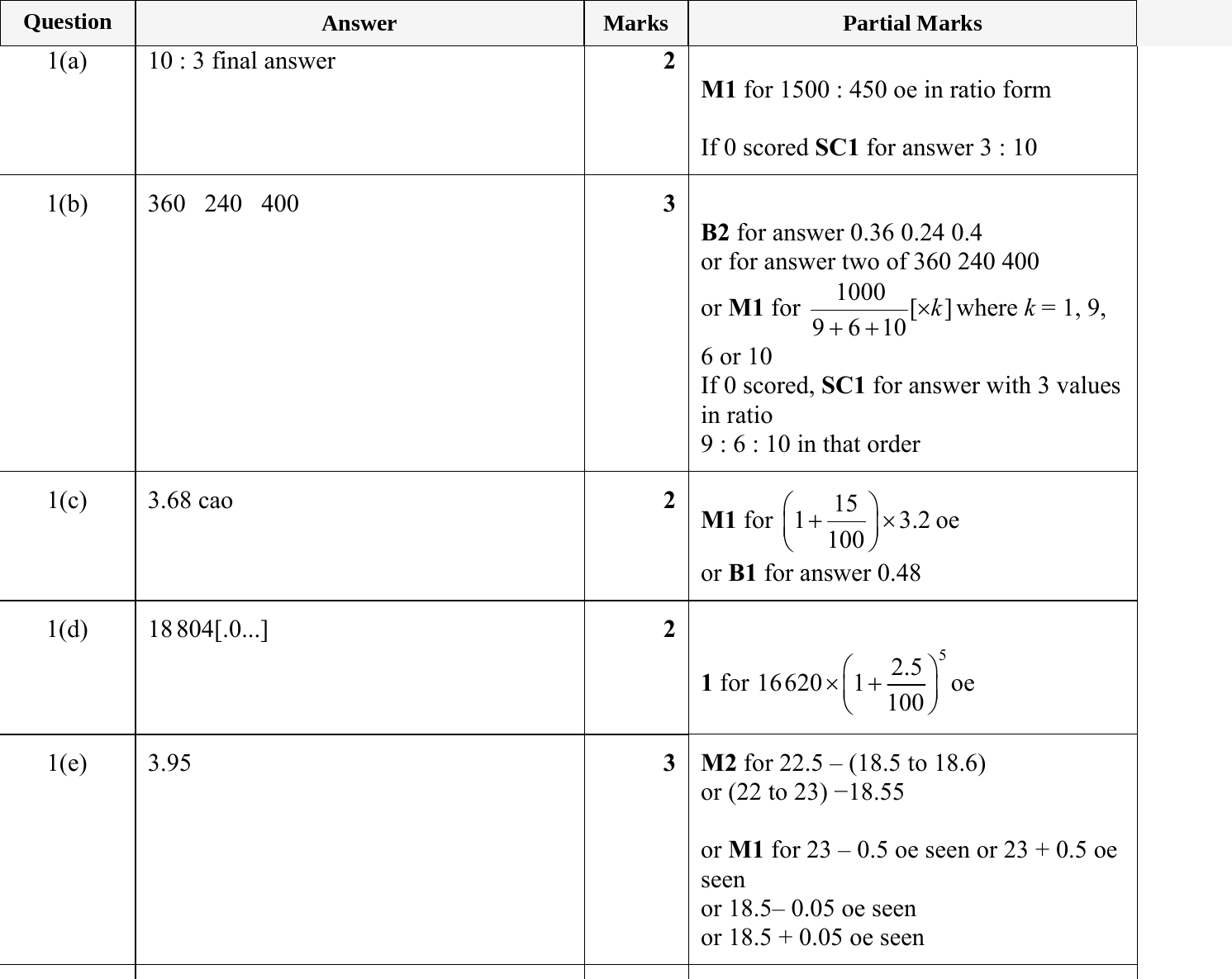 Mark scheme for IGCSE 0580 May/June 2024 Paper 42 Question 1