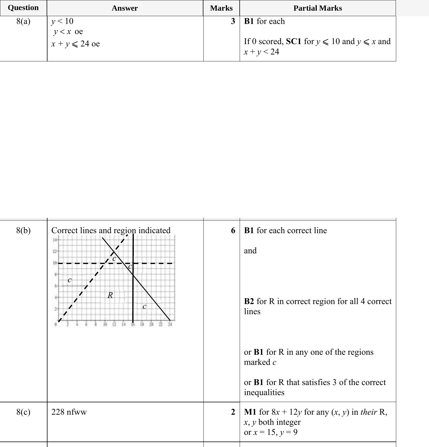 Mark scheme for IGCSE 0580 May/June 2024 Paper 42 Question 8