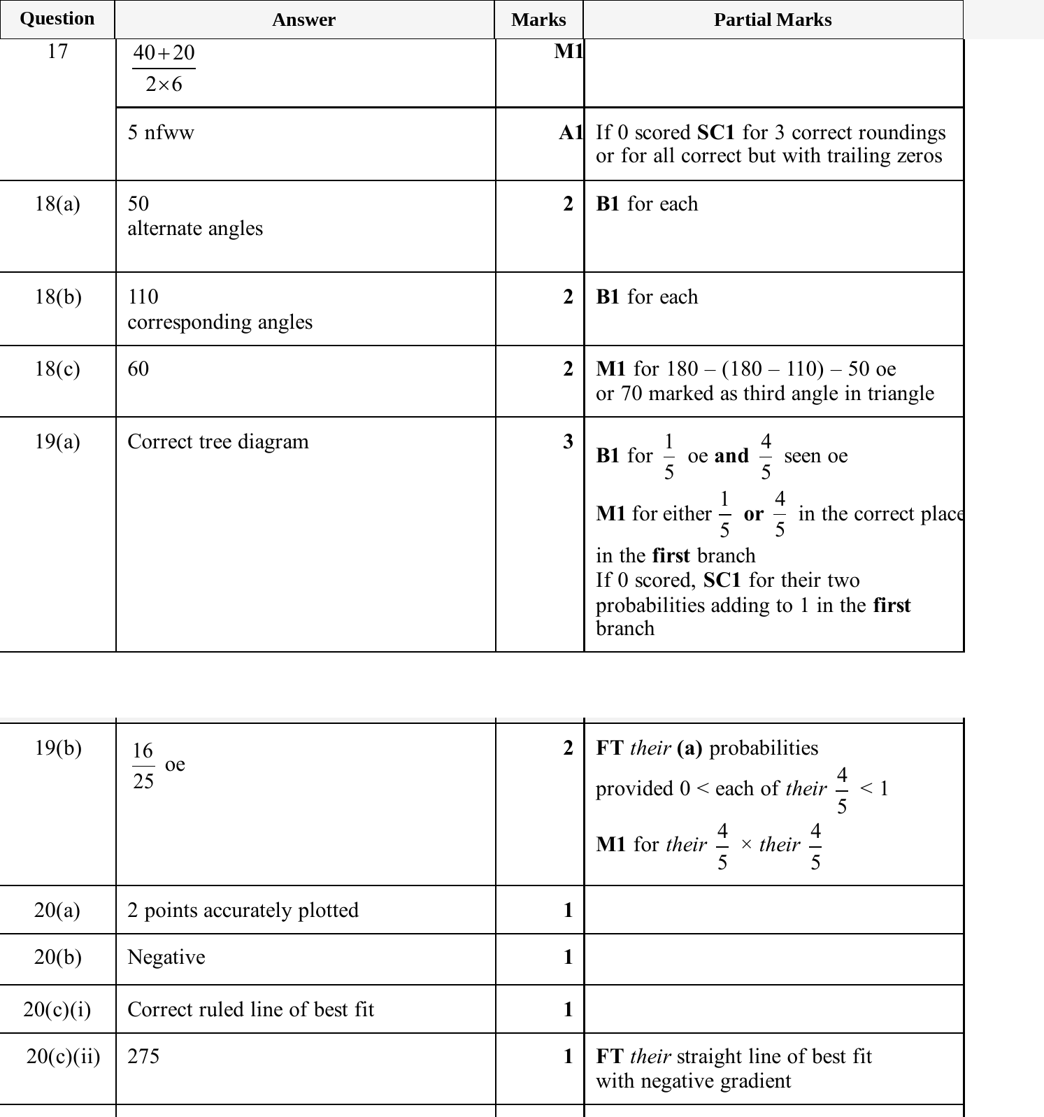 Mark scheme for IGCSE 0580 Jun 2025 Paper 11 Q17