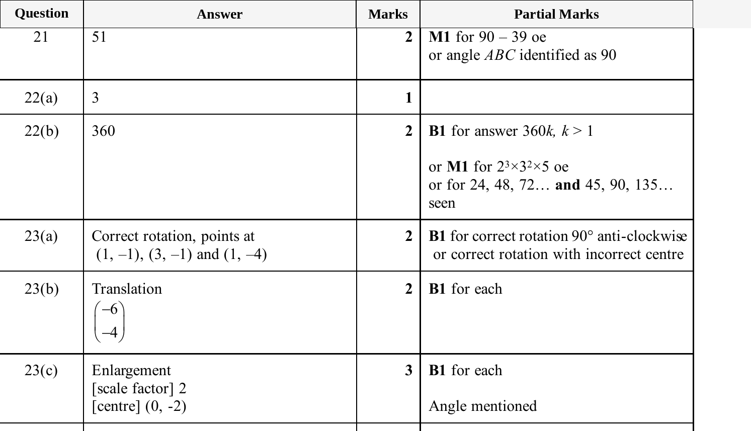 Mark scheme for IGCSE 0580 May/June 2025 Paper 11 Question 21