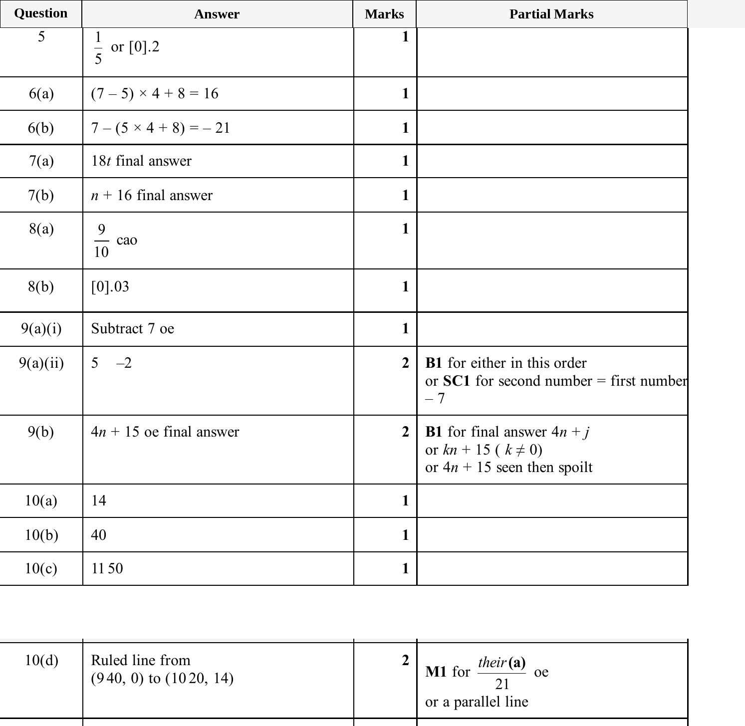 Mark scheme for IGCSE 0580 May/June 2025 Paper 11 Question 5