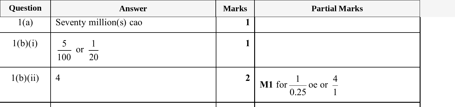 Mark scheme for IGCSE 0580 May/June 2025 Paper 13 Question 1
