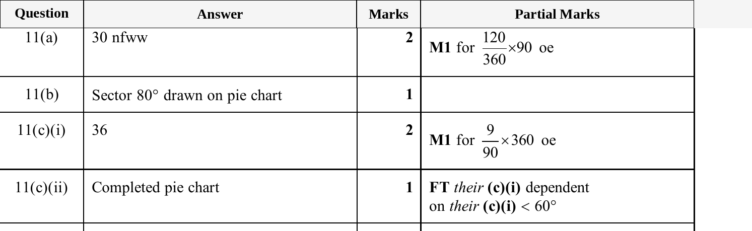 Mark scheme for IGCSE 0580 Jun 2025 Paper 13 Q11