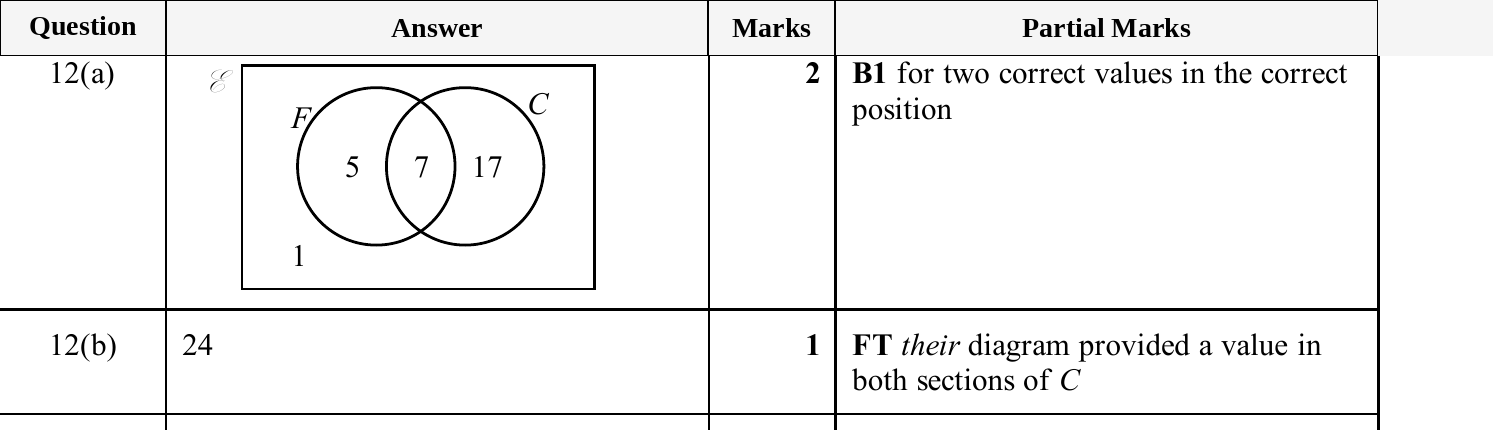 Mark scheme for IGCSE 0580 Jun 2025 Paper 13 Q12