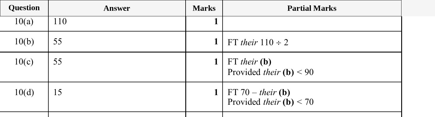 Mark scheme for IGCSE 0580 Jun 2025 Paper 21 Q10