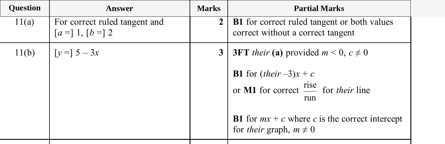 Mark scheme for IGCSE 0580 May/June 2025 Paper 21 Question 11
