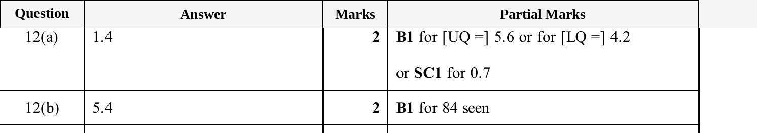 Mark scheme for IGCSE 0580 Jun 2025 Paper 21 Q12