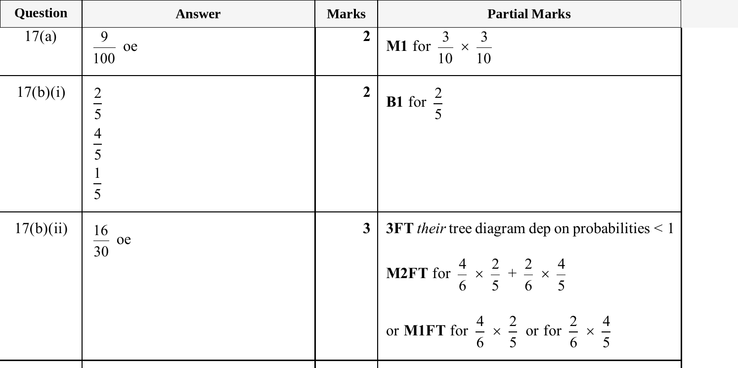 Mark scheme for IGCSE 0580 Jun 2025 Paper 21 Q17