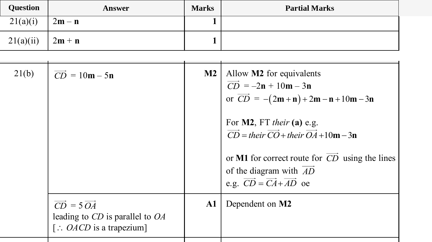 Mark scheme for IGCSE 0580 Jun 2025 Paper 21 Q21