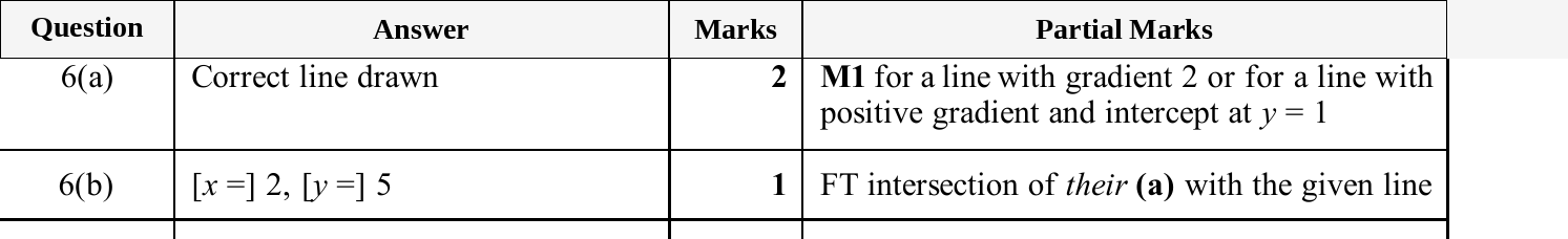 Mark scheme for IGCSE 0580 May/June 2025 Paper 21 Question 6