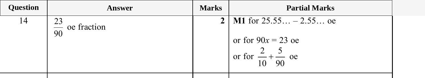 Mark scheme for IGCSE 0580 May/June 2025 Paper 22 Question 14