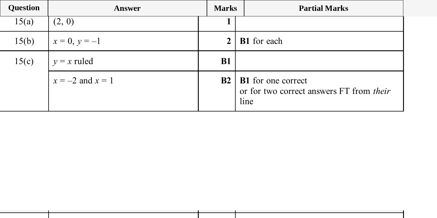 Mark scheme for IGCSE 0580 Jun 2025 Paper 22 Q15