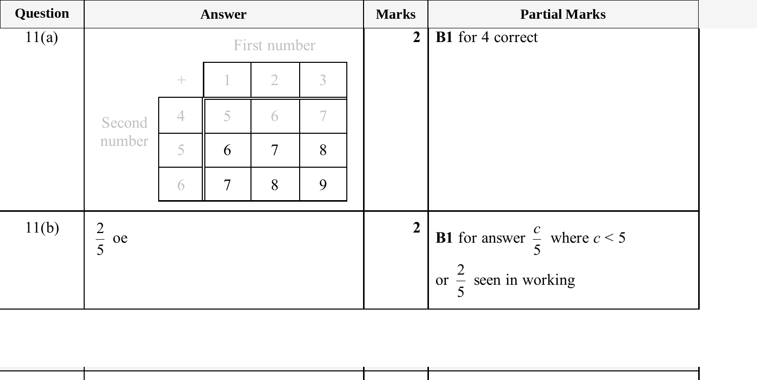 Mark scheme for IGCSE 0580 Jun 2025 Paper 23 Q11