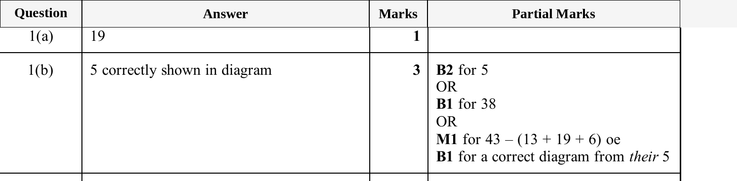 Mark scheme for IGCSE 0580 Jun 2025 Paper 31 Q1