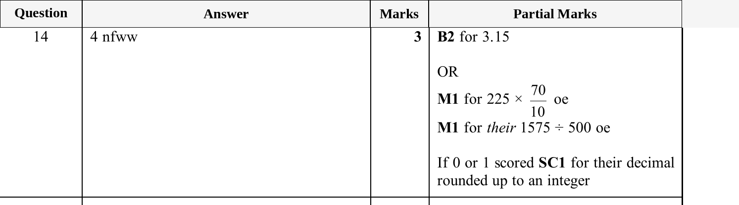 Mark scheme for IGCSE 0580 May/June 2025 Paper 31 Question 14