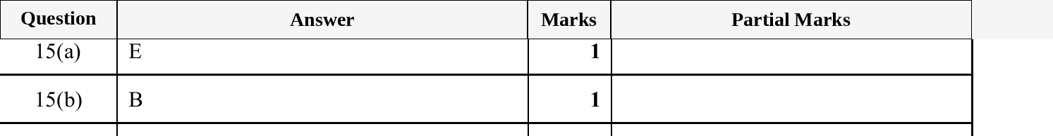 Mark scheme for IGCSE 0580 May/June 2025 Paper 31 Question 15
