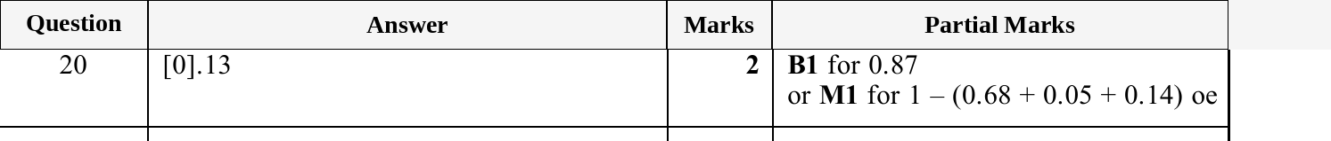 Mark scheme for IGCSE 0580 May/June 2025 Paper 31 Question 20