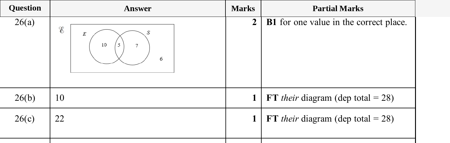 Mark scheme for IGCSE 0580 Jun 2025 Paper 31 Q26