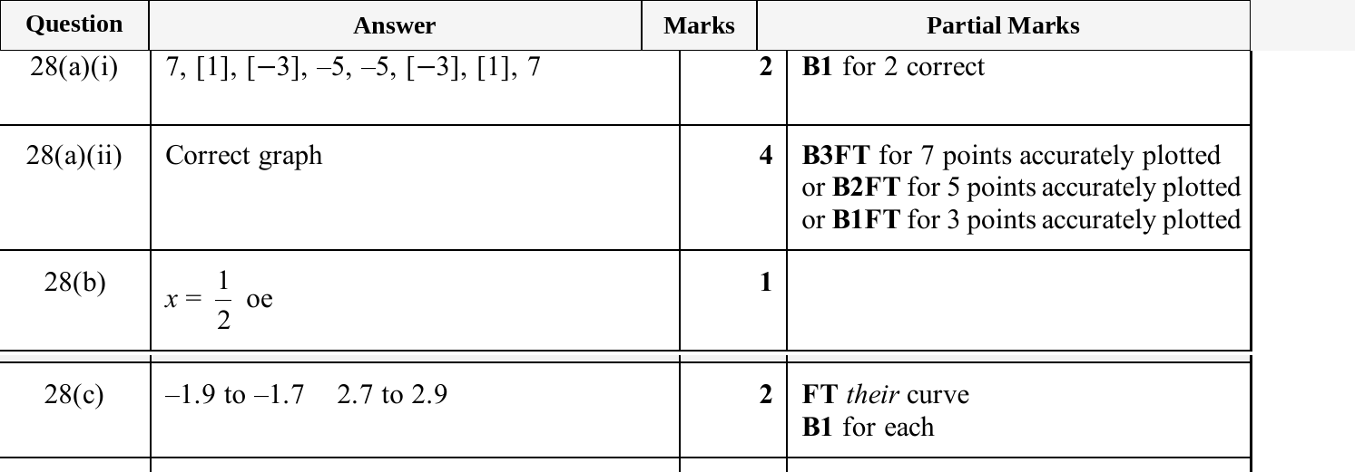 Mark scheme for IGCSE 0580 Jun 2025 Paper 31 Q28