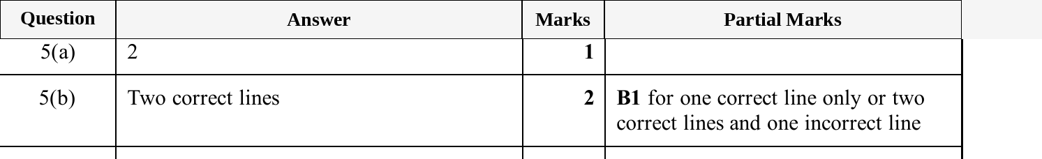 Mark scheme for IGCSE 0580 Jun 2025 Paper 31 Q5