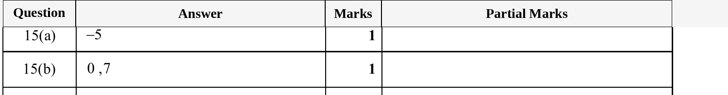 Mark scheme for IGCSE 0580 May/June 2025 Paper 32 Question 15
