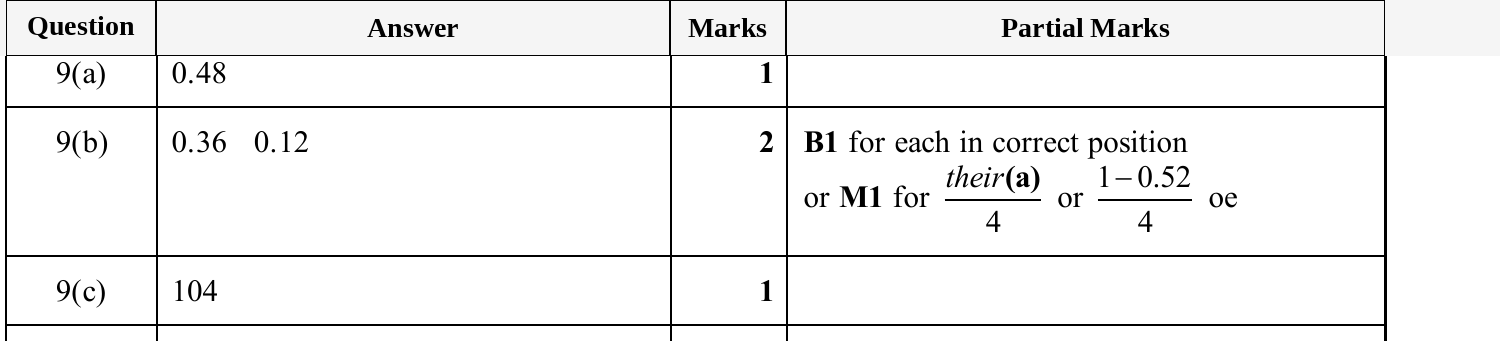 Mark scheme for IGCSE 0580 Jun 2025 Paper 32 Q9