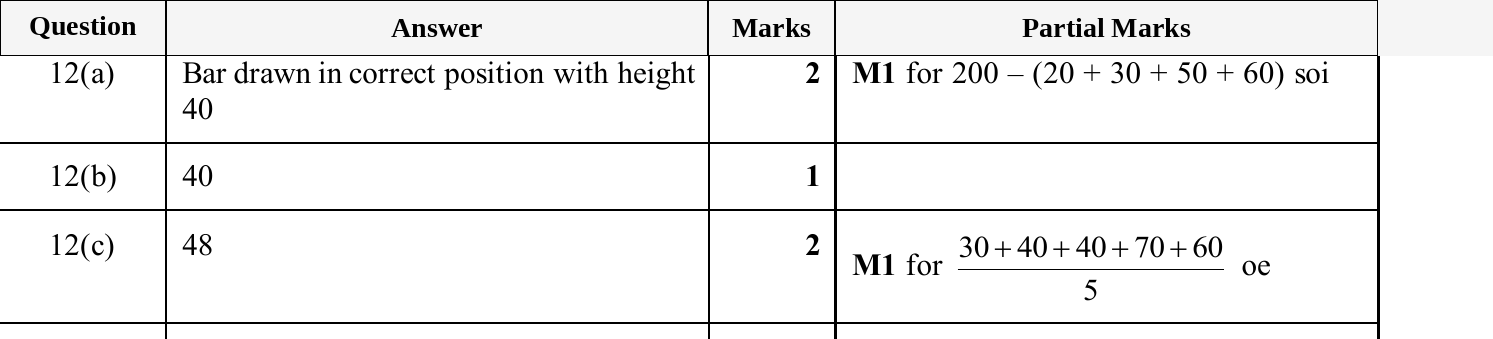 Mark scheme for IGCSE 0580 Jun 2025 Paper 33 Q12