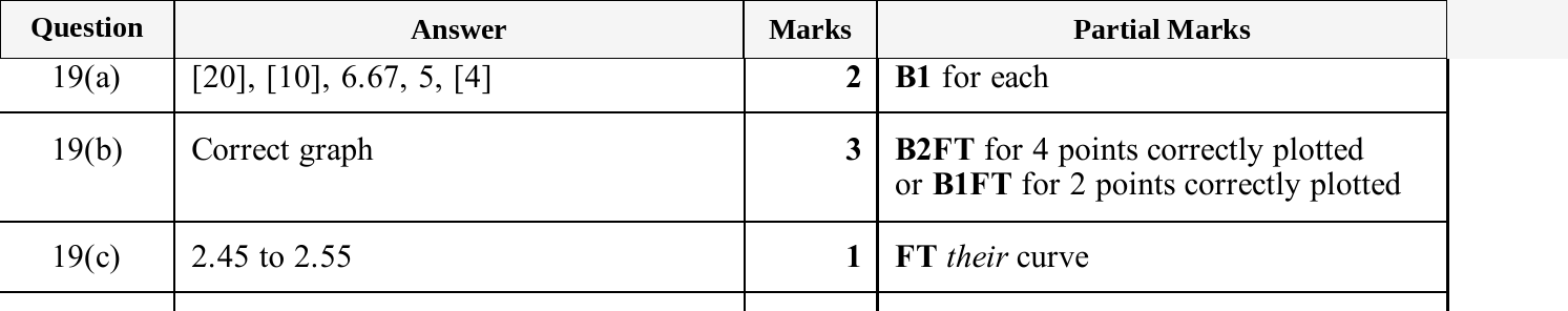Mark scheme for IGCSE 0580 May/June 2025 Paper 33 Question 19