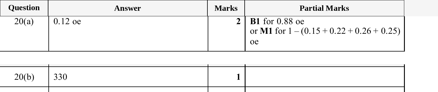 Mark scheme for IGCSE 0580 May/June 2025 Paper 33 Question 20