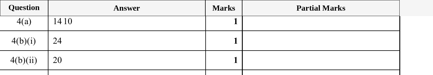 Mark scheme for IGCSE 0580 Jun 2025 Paper 33 Q4