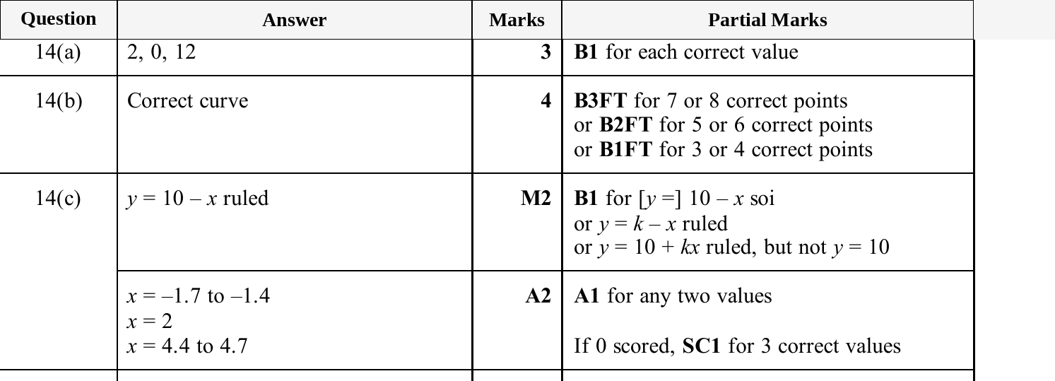 Mark scheme for IGCSE 0580 Jun 2025 Paper 41 Q14