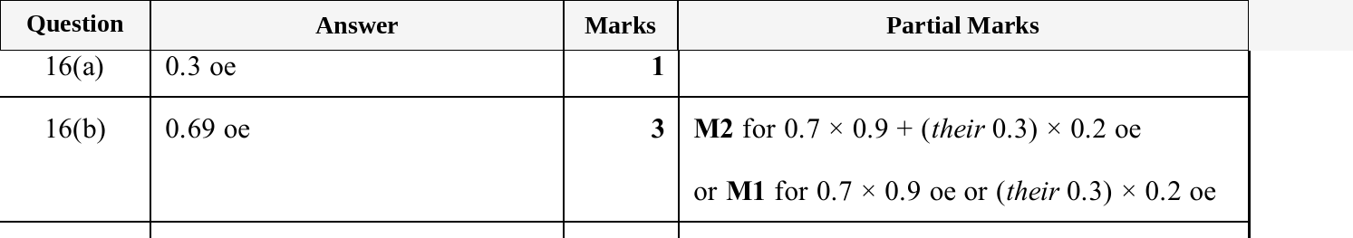 Mark scheme for IGCSE 0580 May/June 2025 Paper 42 Question 16