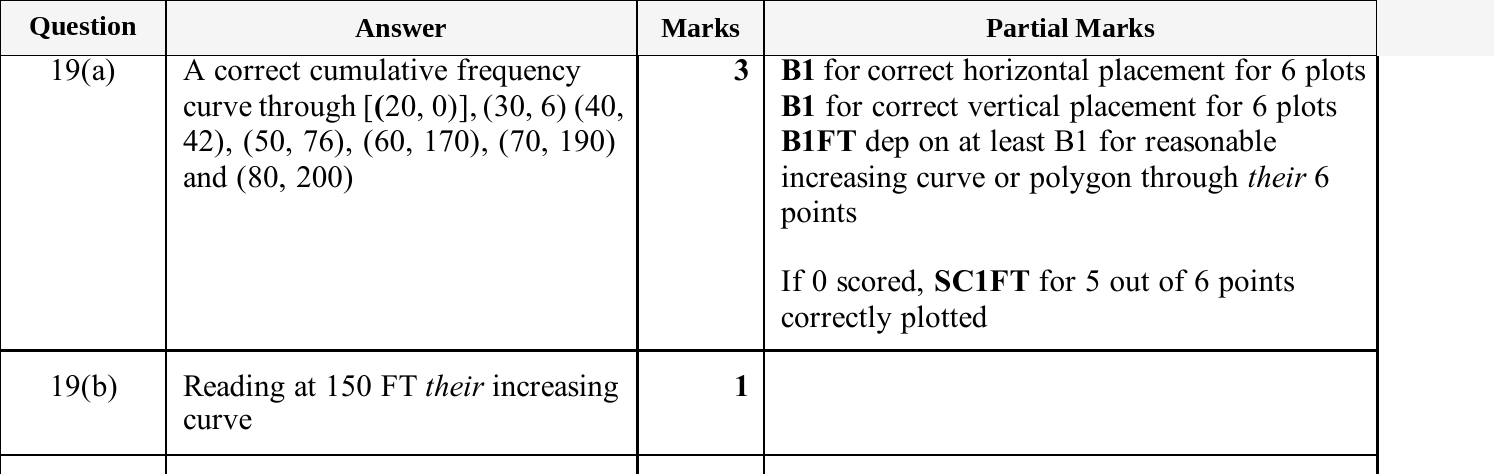Mark scheme for IGCSE 0580 Jun 2025 Paper 43 Q19