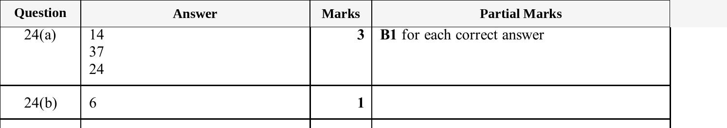 Mark scheme for IGCSE 0580 Jun 2025 Paper 43 Q24