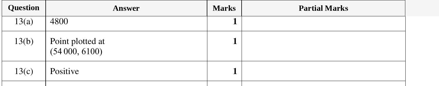 Mark scheme for IGCSE 0580 Oct/Nov 2023 Paper 11 Question 13