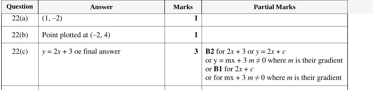 Mark scheme for IGCSE 0580 Nov 2023 Paper 12 Q22
