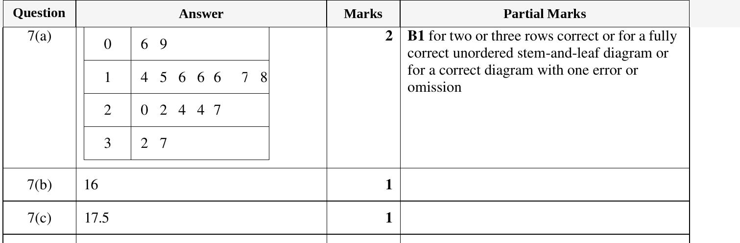 Mark scheme for IGCSE 0580 Oct/Nov 2023 Paper 12 Question 7