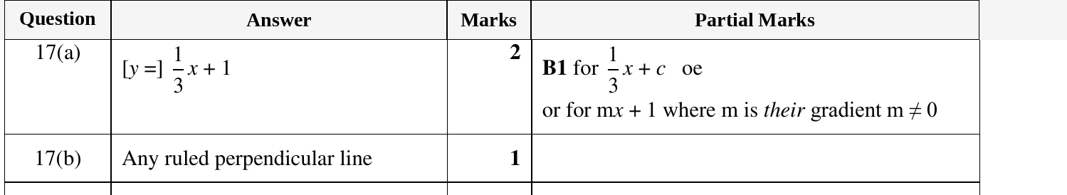 Mark scheme for IGCSE 0580 Oct/Nov 2023 Paper 13 Question 17
