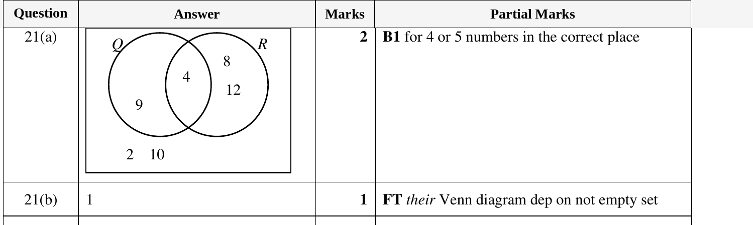 Mark scheme for IGCSE 0580 Oct/Nov 2023 Paper 13 Question 21