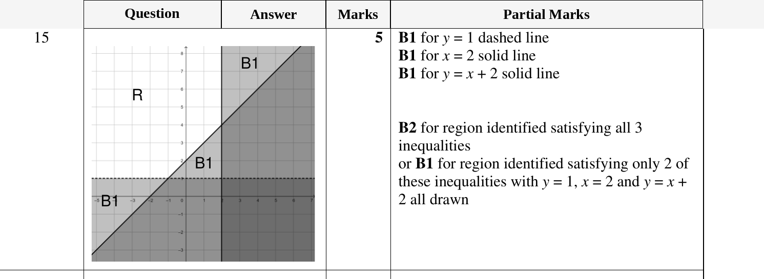 Mark scheme for IGCSE 0580 Oct/Nov 2023 Paper 21 Question 15