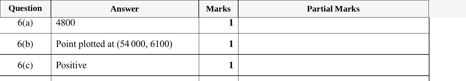 Mark scheme for IGCSE 0580 Nov 2023 Paper 21 Q6