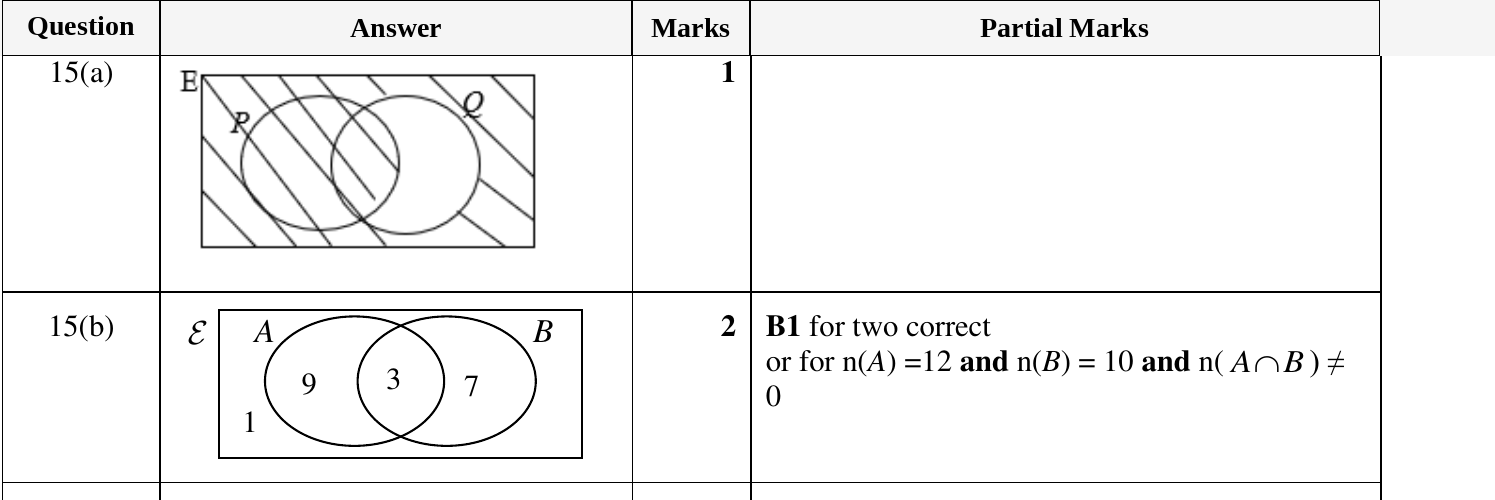 Mark scheme for IGCSE 0580 Oct/Nov 2023 Paper 22 Question 15