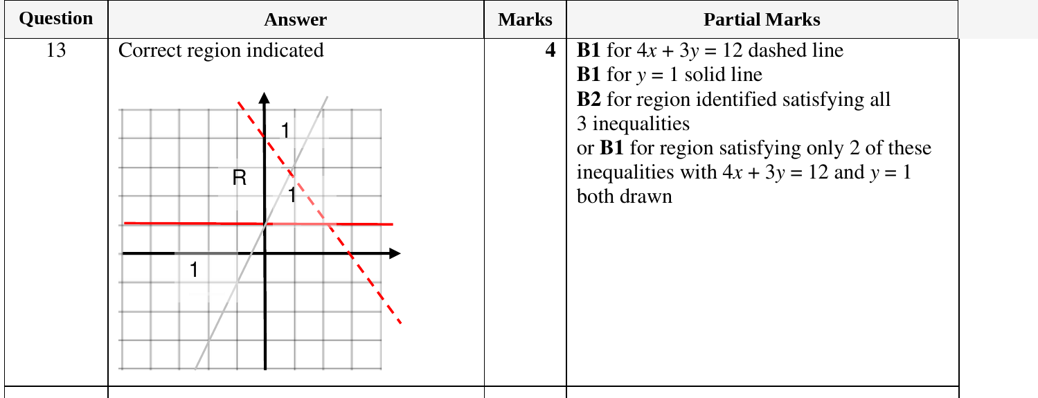 Mark scheme for IGCSE 0580 Oct/Nov 2023 Paper 23 Question 13
