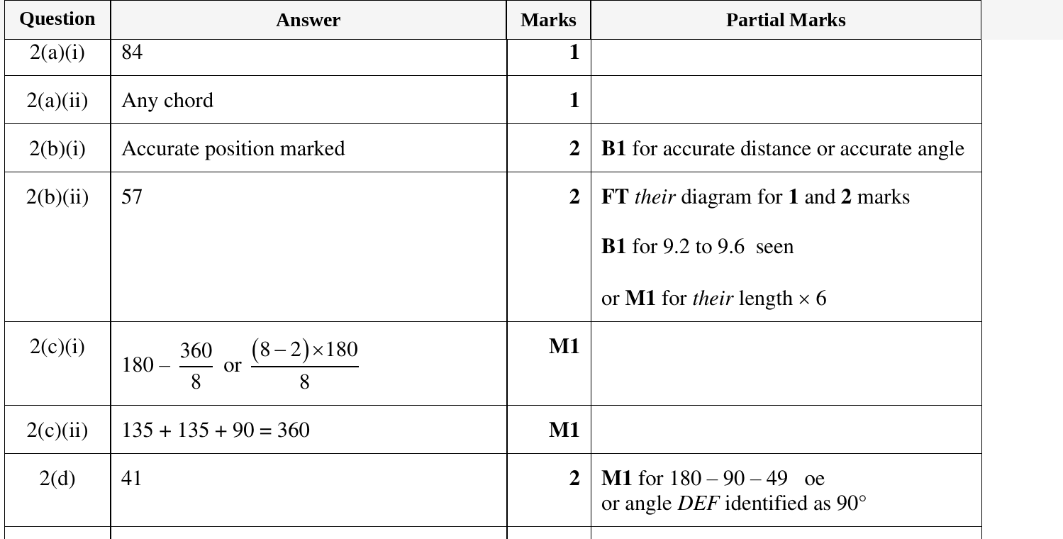 Mark scheme for IGCSE 0580 Oct/Nov 2023 Paper 31 Question 2